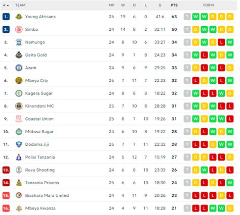 tanzania premier league table|Tanzania Premier League 2021.